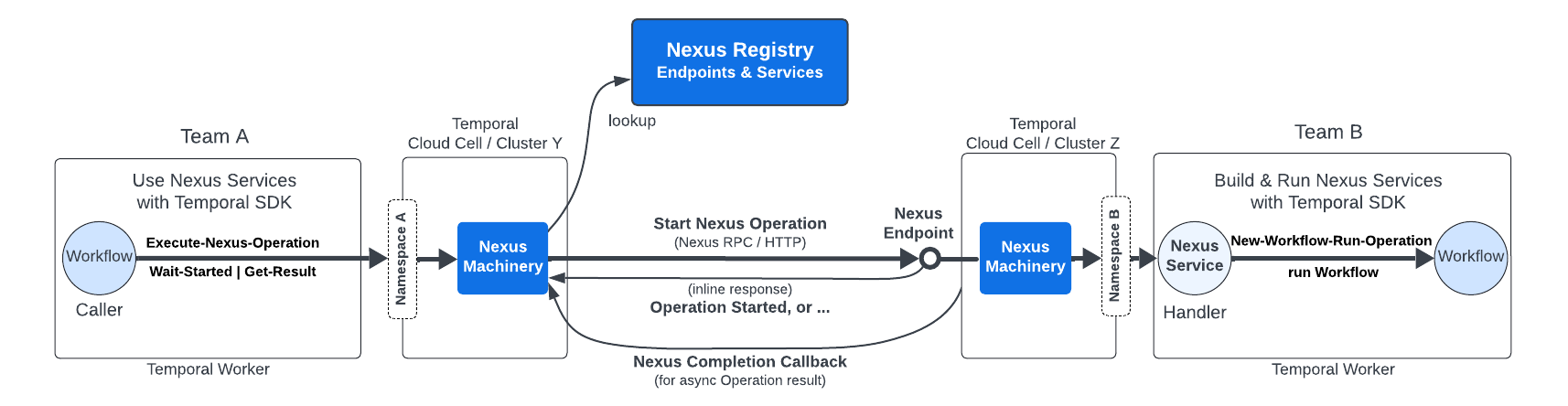 Nexus Async Operation Lifecycle