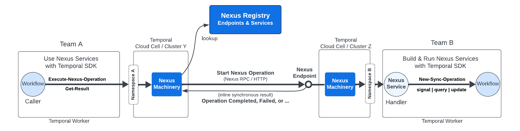 Nexus Sync Operation Lifecycle